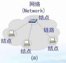 計算機網絡第一章 計算機軟硬件與網絡技術開發
