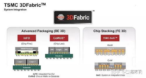 全面詳解CoWoS封裝技術 特點、優勢及其在計算機軟硬件及網絡技術開發中的核心作用